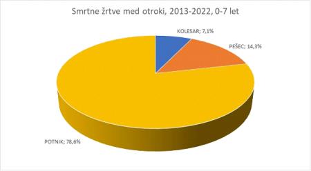 Grafi  prikazujejo število smrtnih žrtev za obdobje 2013-2022 