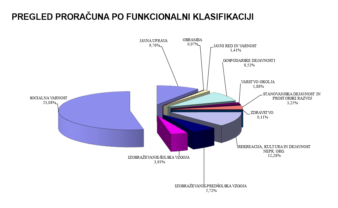 Predlog proračuna 2024